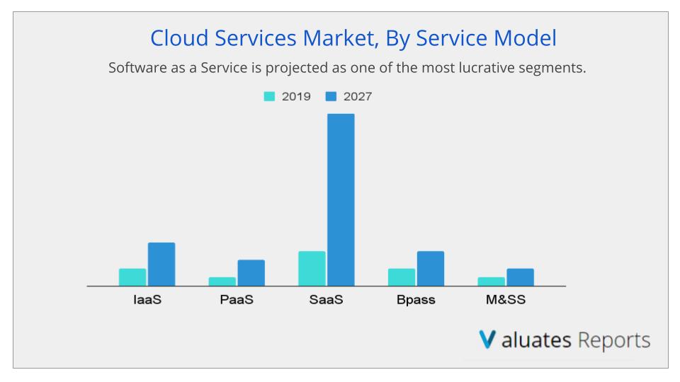 Cloud Services Market Report
